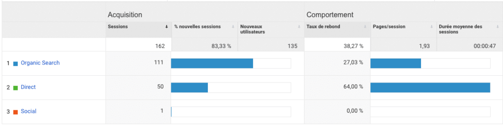 Comment réagir en cas de baisse de trafic web?
